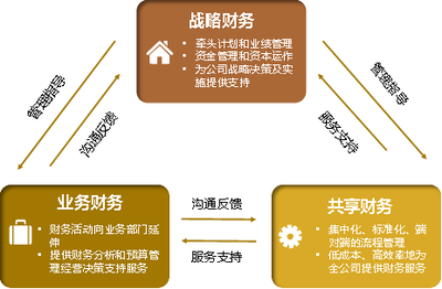 共享模式下如何更好地支持業(yè)務、拓展財務?