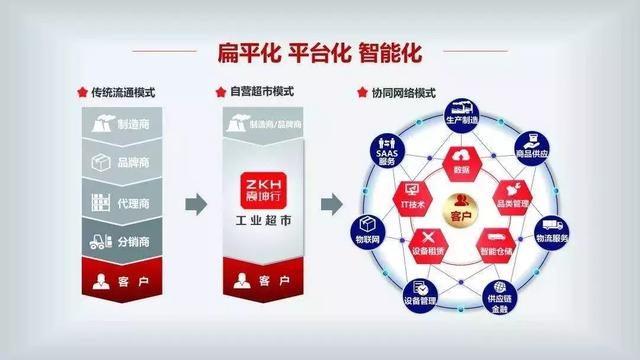 震坤行工業超市獲1.6億美元融資 騰訊領投，君聯資本跟投，資本管理迎來新機遇